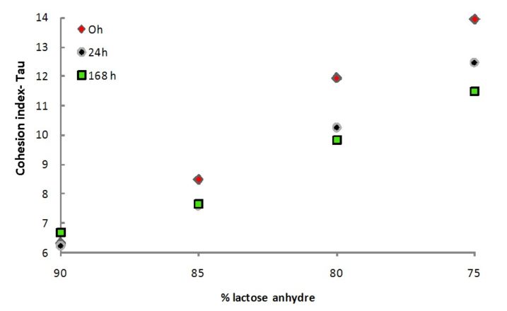 figure of the evolution of the flowability index for the studied blends at different ageing time